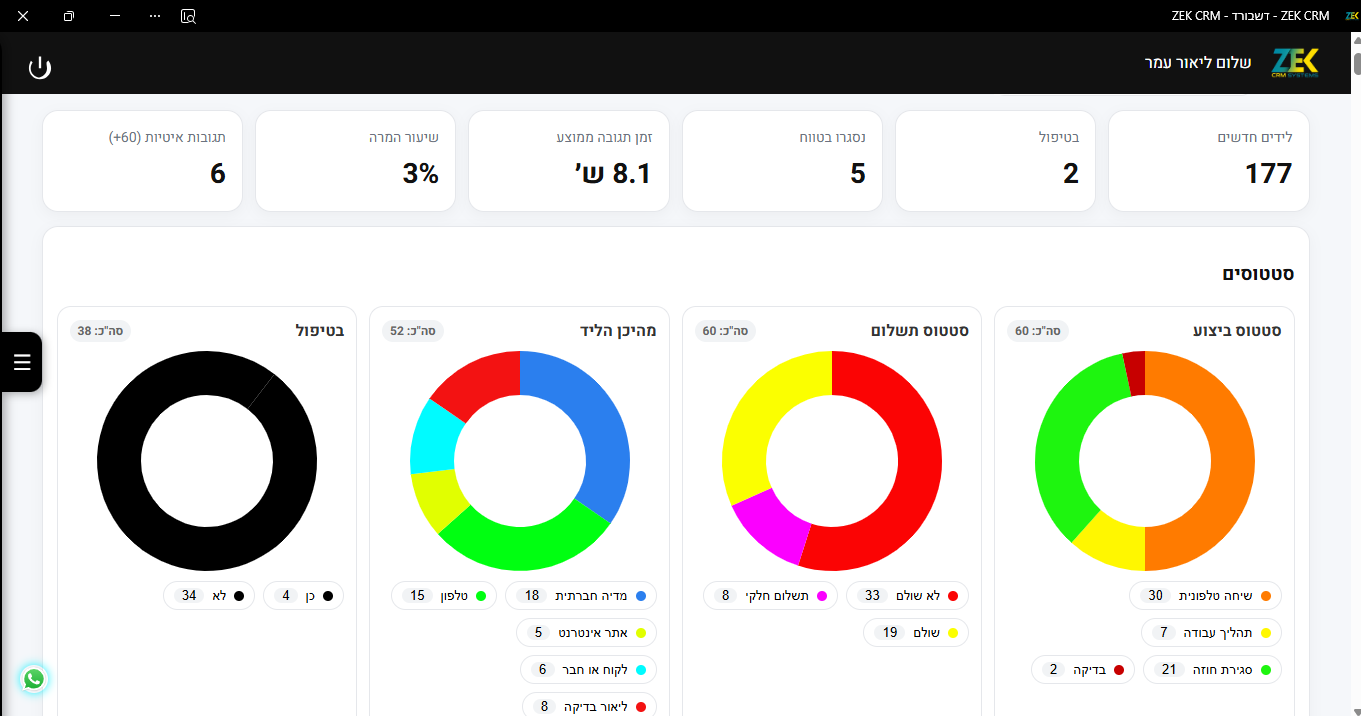 דשבורד CRM - תצוגה
